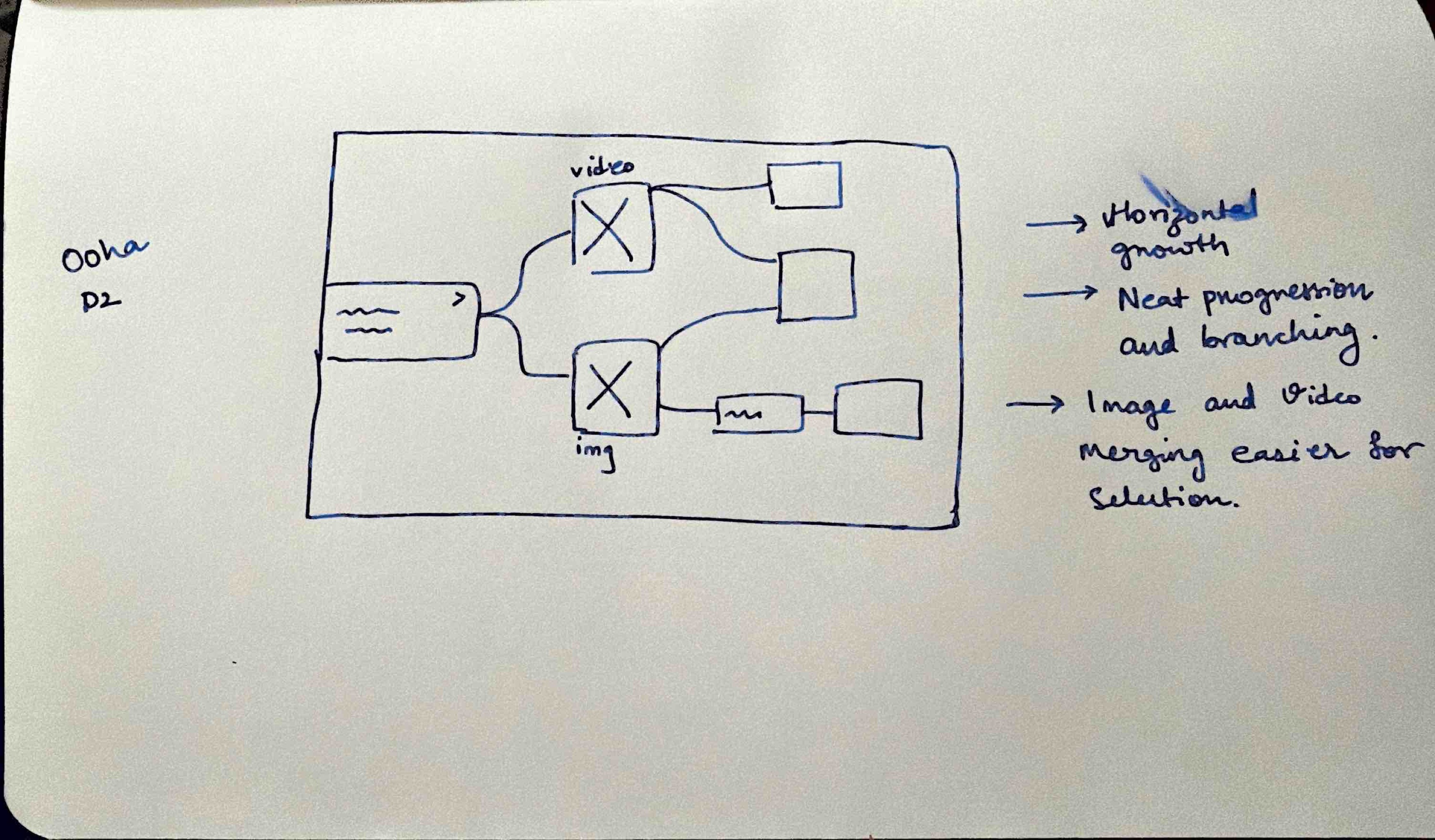 Second iteration exploring horizontal growth patterns and video/image branching